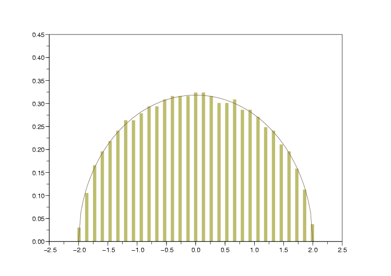 Иллюстрация закона полуокружностей Вигнера. Данные, полученные диагонализацией гауссовой ортогональной матрицы 1000×1000, и теоретическая кривая
